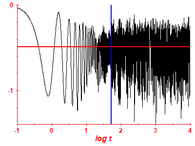 Survival probability log
